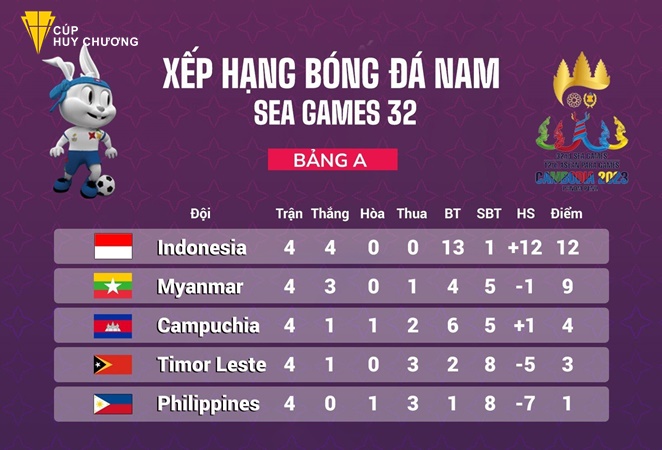 Việt Nam đứng thứ mấy ở SEA Games 32 (2)