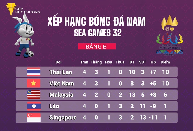 Việt Nam đứng thứ mấy ở SEA Games 32 (3) Việt Nam đứng thứ mấy ở SEA Games 32 (3)